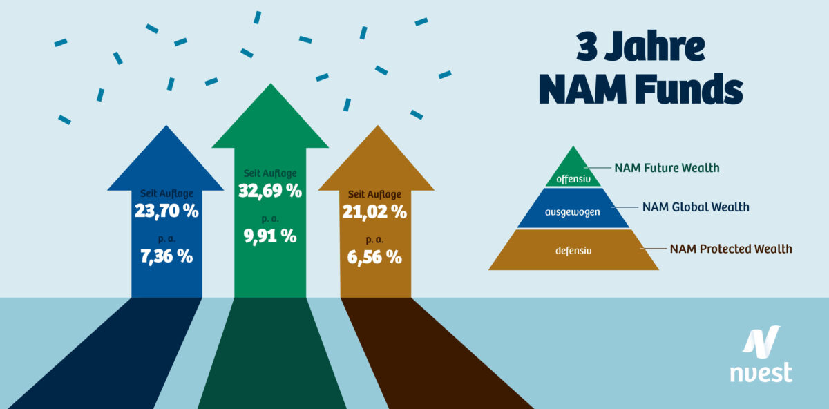 Happy Birthday, NAM Fondsfamilie!